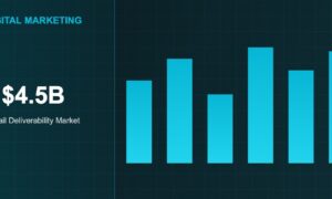 Dark blue infographic showing $4.5B email deliverability market with blue bar charts displaying growth trends in digital marketing