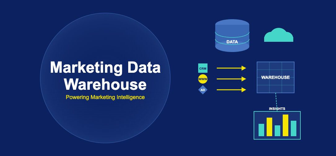 Data warehouse architecture showing CRM, web, and ad data sources flowing through pipelines into a central warehouse with cloud storage and dashboard insights