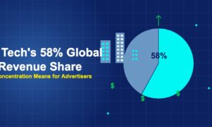 Pie chart showing 58 percent dominance with tech buildings and dollar signs
