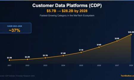 Diagram showing how a customer data platform collects and unifies data from multiple marketing channels