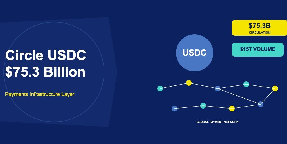 USDC coin with Circle logo and $75.3 billion circulation badge with payment network on dark navy background