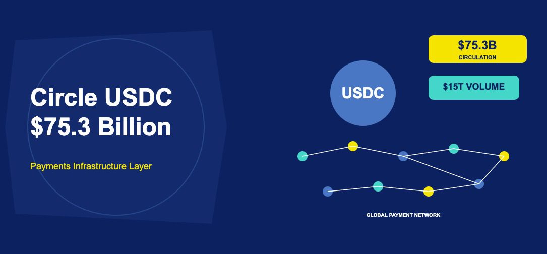 USDC coin with Circle logo and $75.3 billion circulation badge with payment network on dark navy background