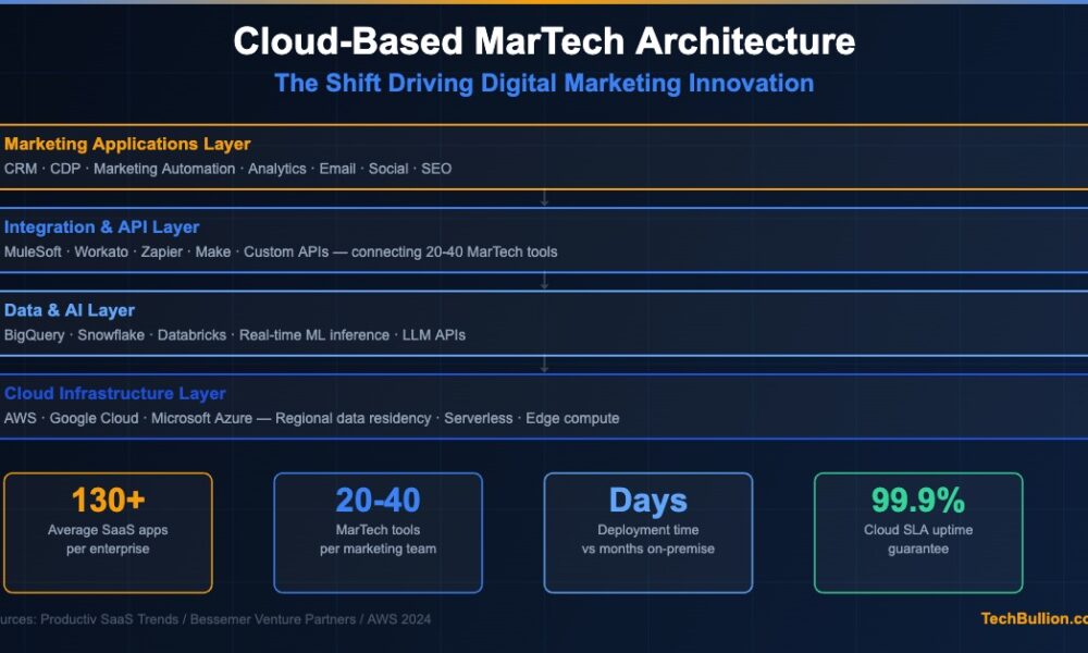 Cloud-Based MarTech: The Shift Driving Digital Marketing Innovation