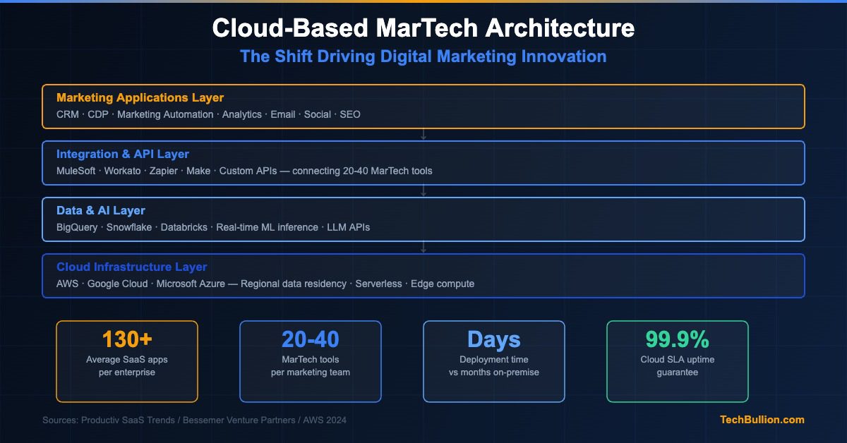 Cloud-Based MarTech: The Shift Driving Digital Marketing Innovation