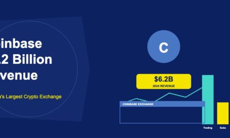 Coinbase logo circle with revenue bar chart showing $6.2 billion and trading interface on dark navy background