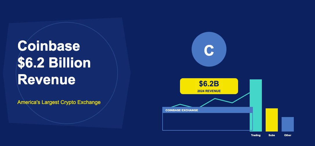Coinbase logo circle with revenue bar chart showing $6.2 billion and trading interface on dark navy background
