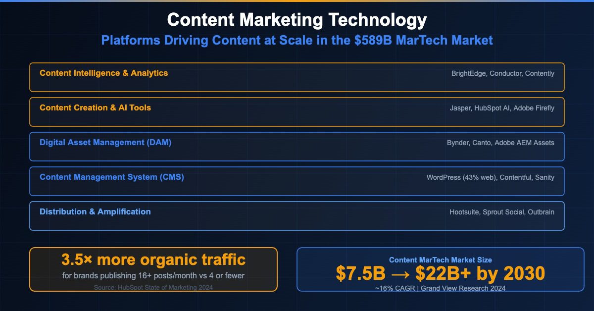 Công nghệ Marketing Nội dung: Nền tảng Thúc đẩy Nội dung ở Quy mô Lớn