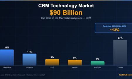 Dashboard interface displaying CRM platform features including contact management and sales pipeline analytics