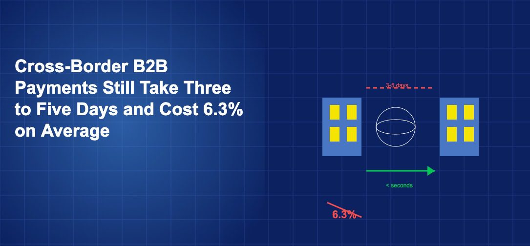 Two bank buildings with a slow red dashed arrow and fast green solid arrow between them around a globe, with 6.3% crossed out