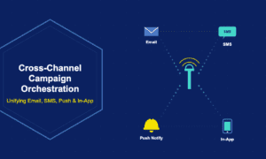 Infographic showing cross-channel campaign orchestration unifying email, SMS, push notifications and in-app messaging