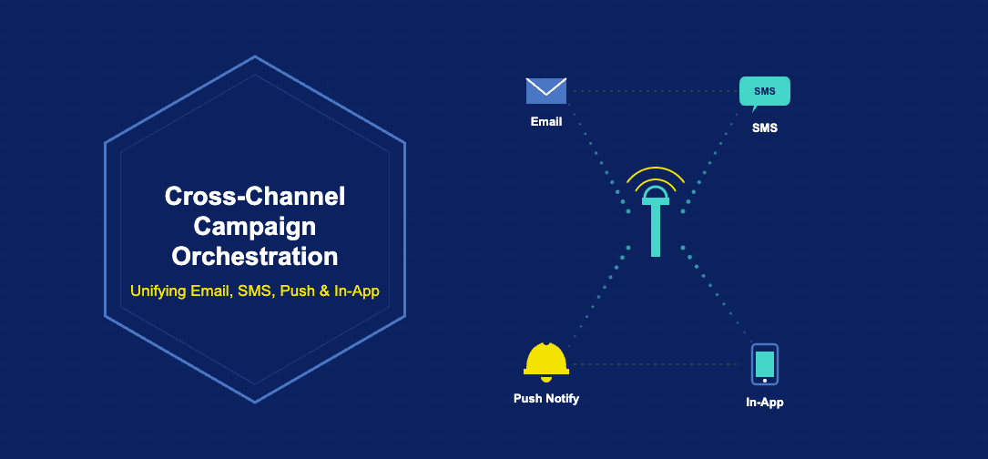 Infographic showing cross-channel campaign orchestration unifying email, SMS, push notifications and in-app messaging