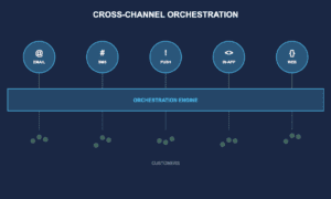 Cross-channel campaign orchestration showing unified email, SMS, push, in-app and web messaging through a central orchestration engine