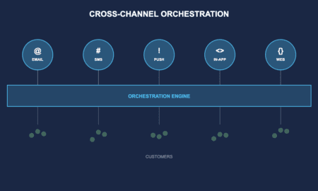 Cross-channel campaign orchestration showing unified email, SMS, push, in-app and web messaging through a central orchestration engine