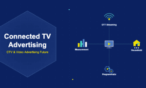 Infographic showing CTV advertising with a central TV screen connected by radial lines to OTT streaming, household targeting, programmatic buying, and measurement analytics