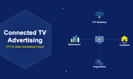 Infographic showing CTV advertising with a central TV screen connected by radial lines to OTT streaming, household targeting, programmatic buying, and measurement analytics