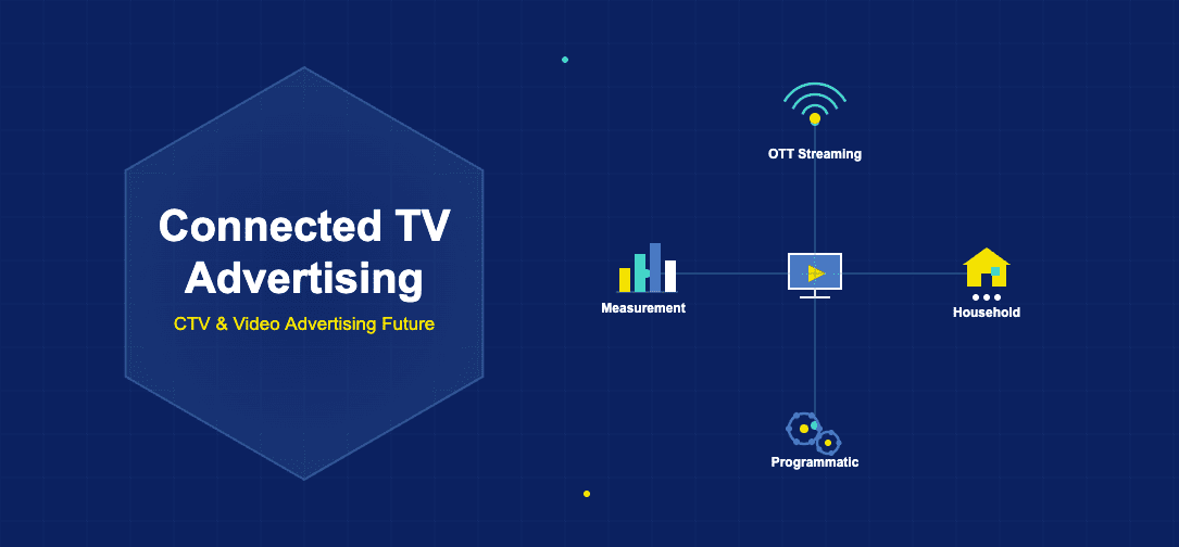 Infographic showing CTV advertising with a central TV screen connected by radial lines to OTT streaming, household targeting, programmatic buying, and measurement analytics