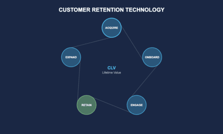 Customer retention technology showing the lifecycle stages of acquire, onboard, engage, retain and expand with CLV at the center