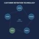 Customer retention technology showing the lifecycle stages of acquire, onboard, engage, retain and expand with CLV at the center