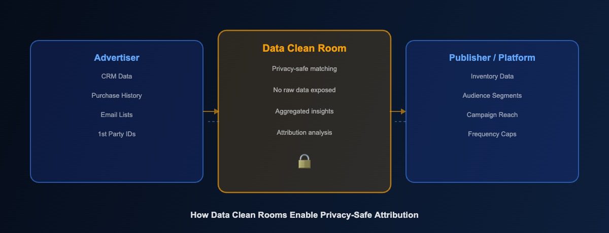 How data clean rooms enable privacy-safe attribution between advertiser and publisher data