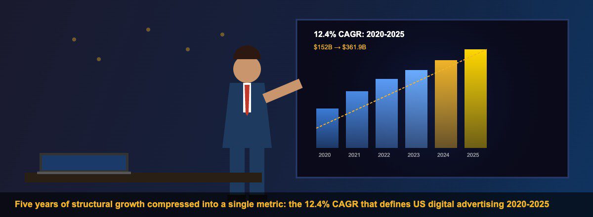 Digital advertising analyst reviewing CAGR growth chart showing five years of US market expansion from 2020 to 2025