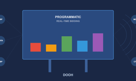 Digital out-of-home advertising showing programmatic billboard with DSP integration, real-time bidding, and cross-channel measurement