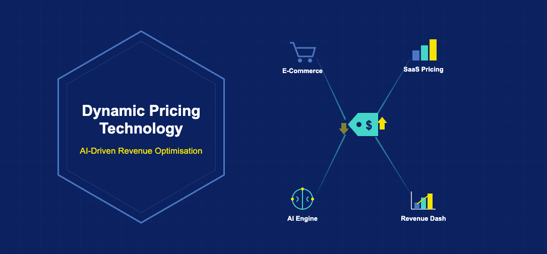 Infographic showing dynamic pricing technology with AI-driven revenue optimisation for e-commerce and SaaS including AI engine and revenue dashboard