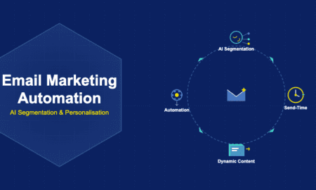 Infographic showing email marketing automation with AI segmentation, send-time optimisation, dynamic content, and workflow automation flowing around a central email envelope