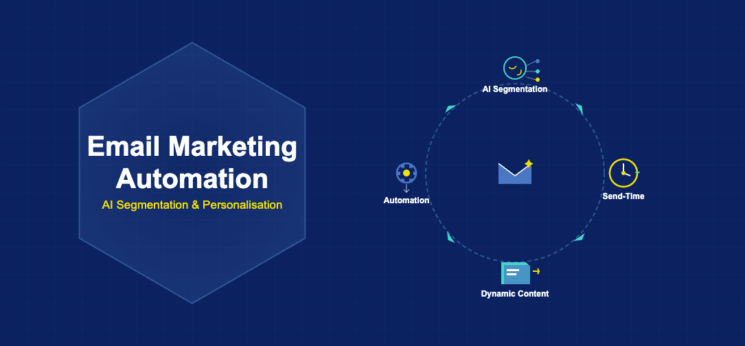 Infographic showing email marketing automation with AI segmentation, send-time optimisation, dynamic content, and workflow automation flowing around a central email envelope