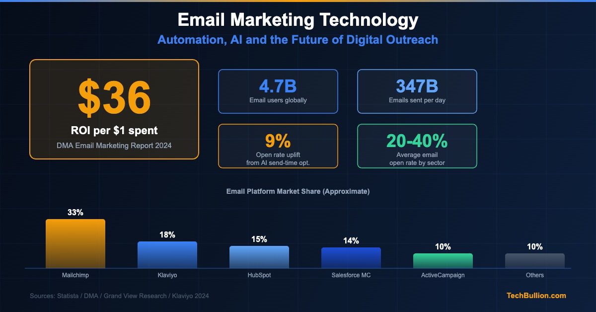 Email Marketing Technology: Automation, AI and the Future of Digital Outreach