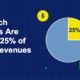 Pie chart showing 25% fintech share of banking revenues