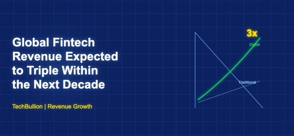Growth chart showing fintech revenue tripling compared to traditional finance