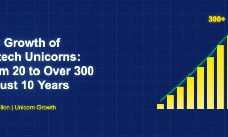 Bar chart showing growth of fintech unicorns from 20 to over 300 in ten years