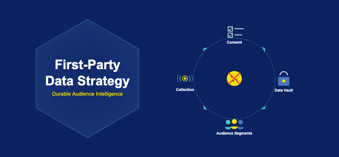 Infographic showing first-party data strategy with consent management, data vaults, audience segments, and signal collection flowing around a deprecated cookie icon