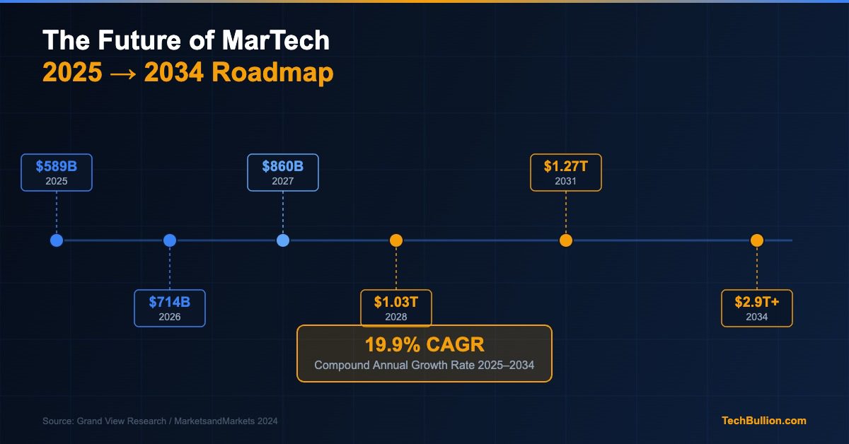 The Future of MarTech: Trends Shaping the Market Through 2034