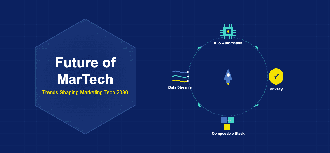 Infographic showing the future of MarTech with AI automation, privacy shields, composable tech stacks, and data streams flowing around a central rocket icon