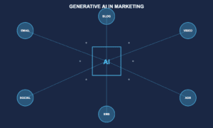 Generative AI in marketing showing AI-powered content creation across email, social, video, ads, blog and SMS channels
