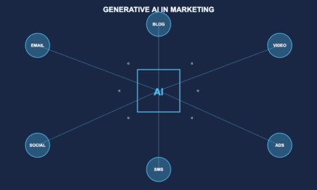 Generative AI in marketing showing AI-powered content creation across email, social, video, ads, blog and SMS channels