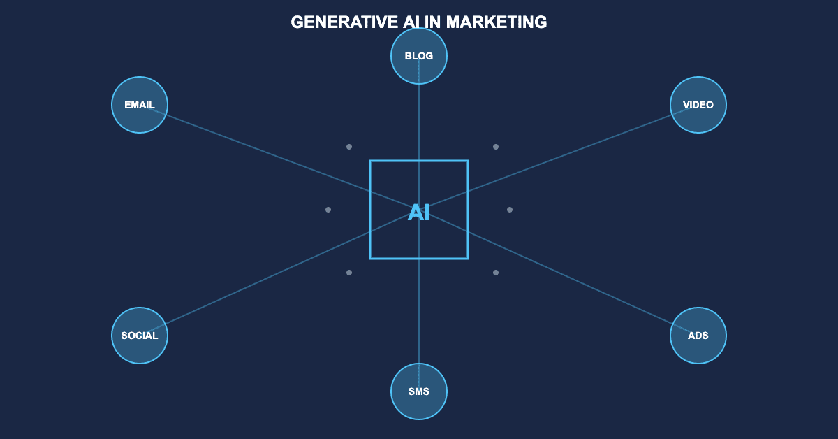 Generative AI in Marketing: Content Creation, Campaign Optimisation and Creative Automation