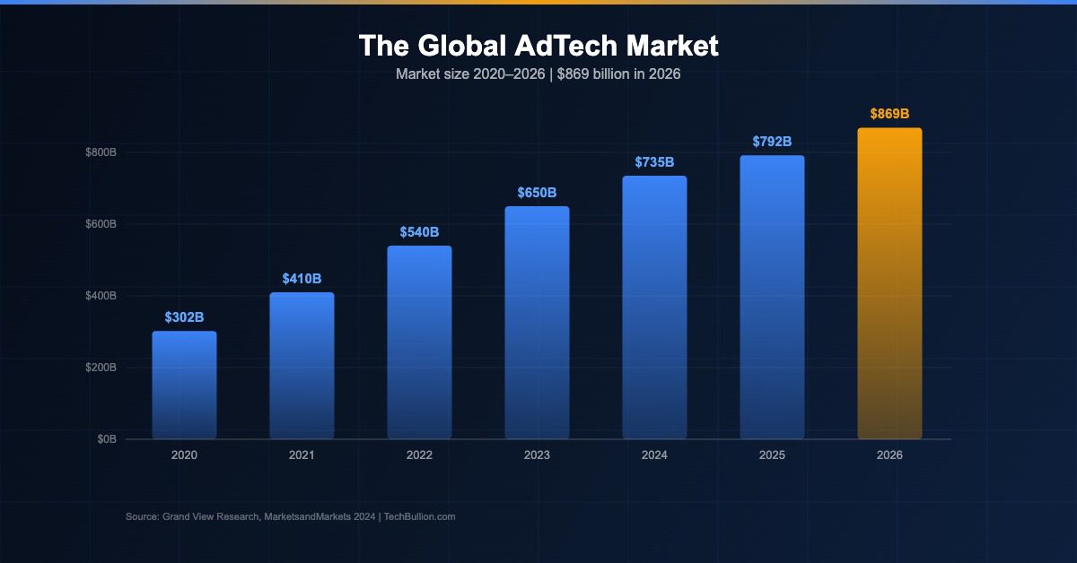 The Global AdTech Market: How It Grew to $869 Billion in 2026