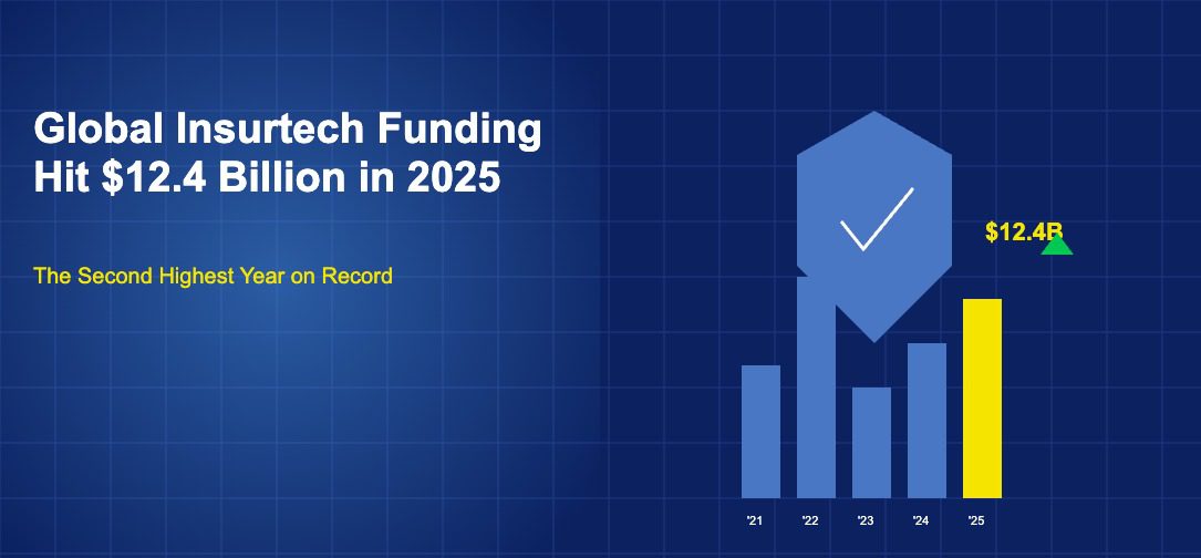 Blue shield with checkmark alongside a bar chart of insurtech funding by year with $12.4B label