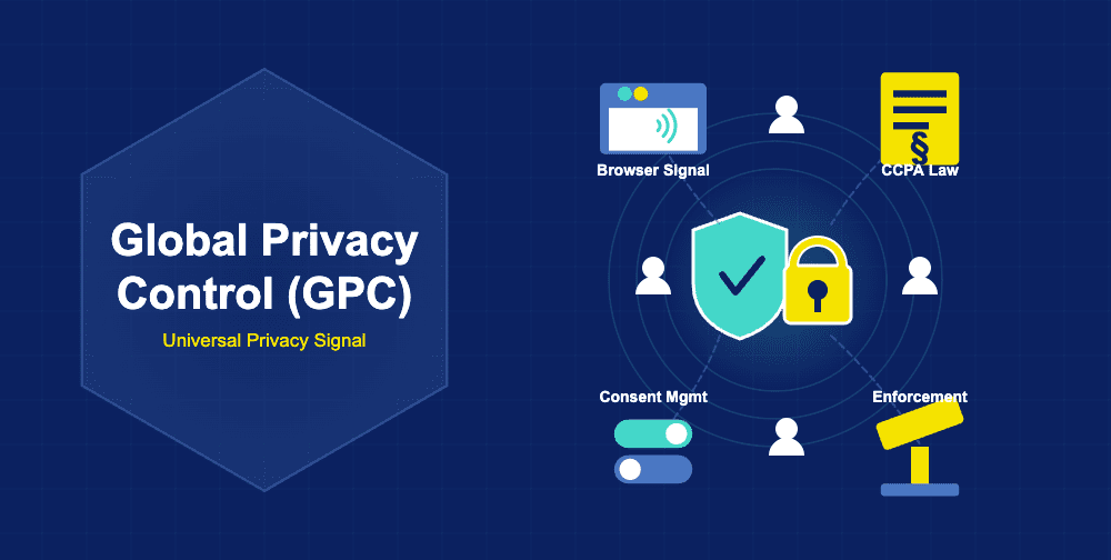 Infographic showing Global Privacy Control GPC with a shield and padlock in the center surrounded by browser signal, CCPA law, consent management, and enforcement icons connected by pulse rings with user figures