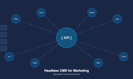 Headless CMS architecture diagram showing API-driven content delivery to multiple channels
