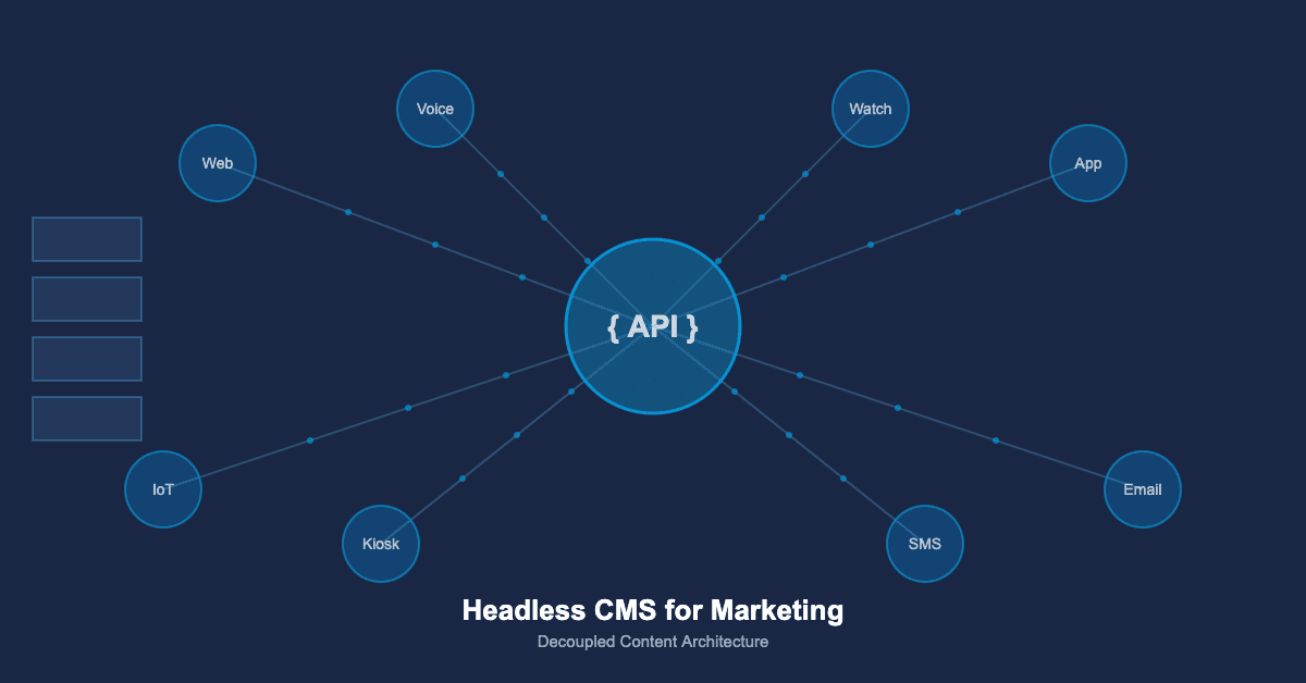 Headless CMS for Marketing: Decoupled Content Architecture and Omnichannel Delivery