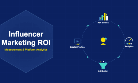 Infographic showing influencer marketing ROI with metrics charts, platform analytics dashboards, attribution funnels, and creator profiles flowing around a central influencer star icon