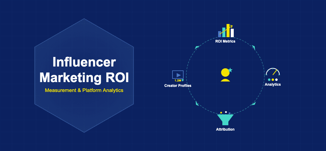 Infographic showing influencer marketing ROI with metrics charts, platform analytics dashboards, attribution funnels, and creator profiles flowing around a central influencer star icon