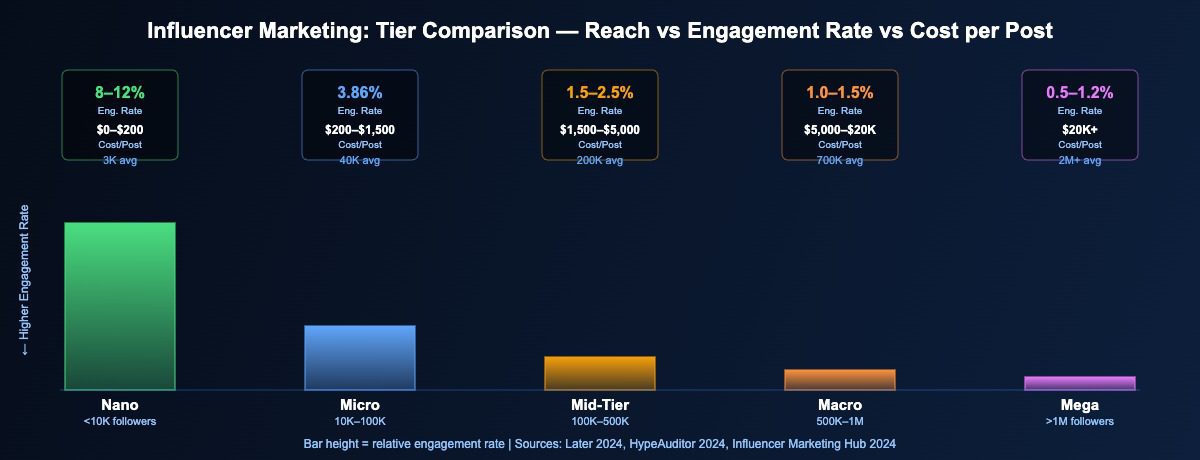 Influencer marketing tier comparison showing engagement rates, cost per post and reach across nano, micro, mid-tier, macro and mega influencers