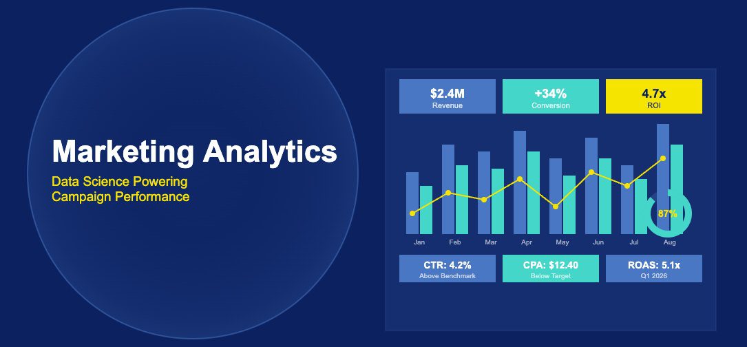 Dark navy dashboard with bar charts, KPI cards showing revenue, conversion and ROI metrics, line graph and donut chart illustrating marketing analytics performance
