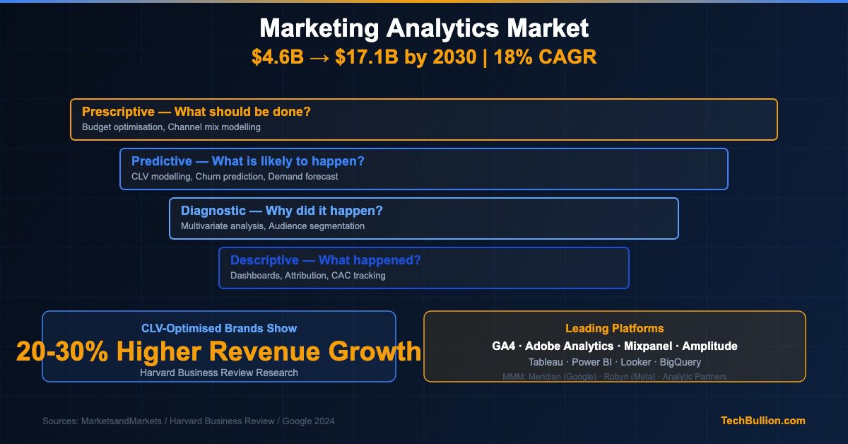 Marketing Analytics: How Data Science Is Powering Campaign Performance