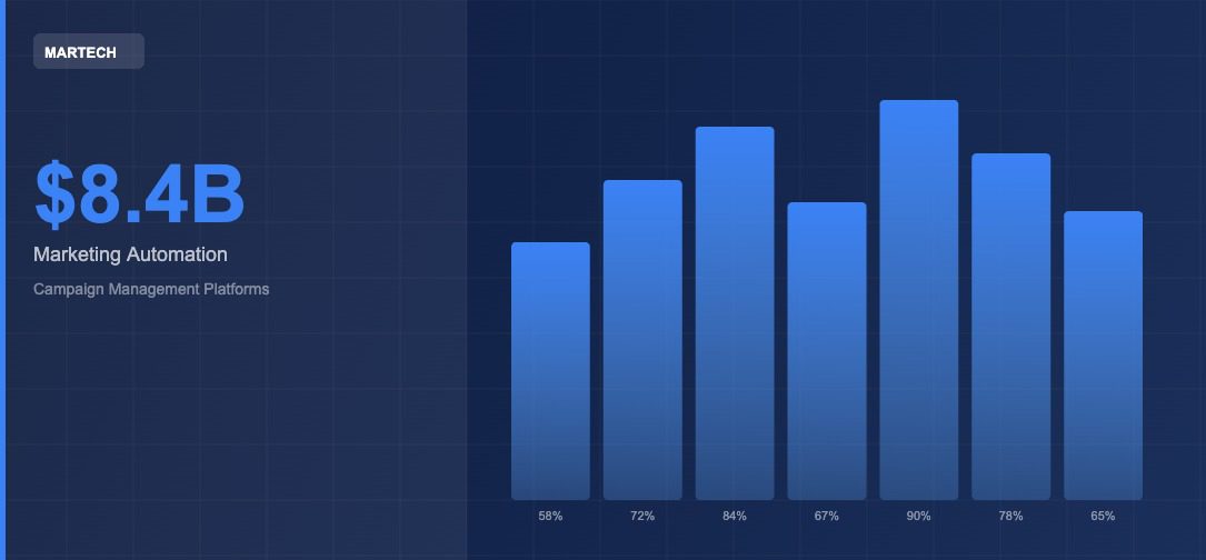 Marketing automation workflow diagram showing email sequences, lead scoring, and multi-channel campaign triggers