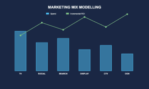 Marketing mix modelling showing cross-channel spend and incremental ROI measurement across TV, social, search, display, CTV and OOH
